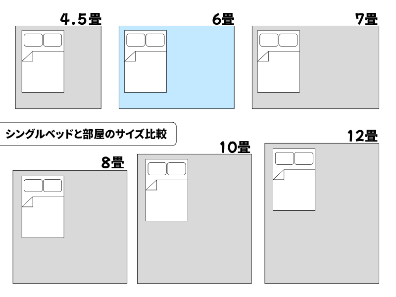 シングルベッドを部屋の大きさ別に置いたときの比較